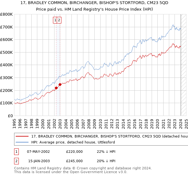 17, BRADLEY COMMON, BIRCHANGER, BISHOP'S STORTFORD, CM23 5QD: Price paid vs HM Land Registry's House Price Index