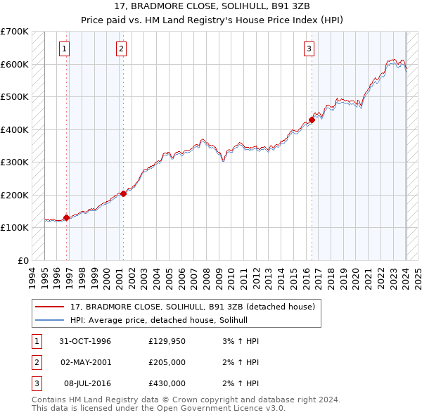 17, BRADMORE CLOSE, SOLIHULL, B91 3ZB: Price paid vs HM Land Registry's House Price Index