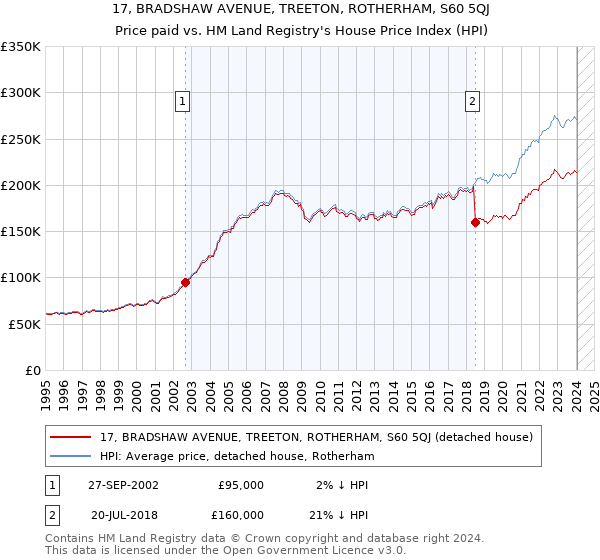 17, BRADSHAW AVENUE, TREETON, ROTHERHAM, S60 5QJ: Price paid vs HM Land Registry's House Price Index