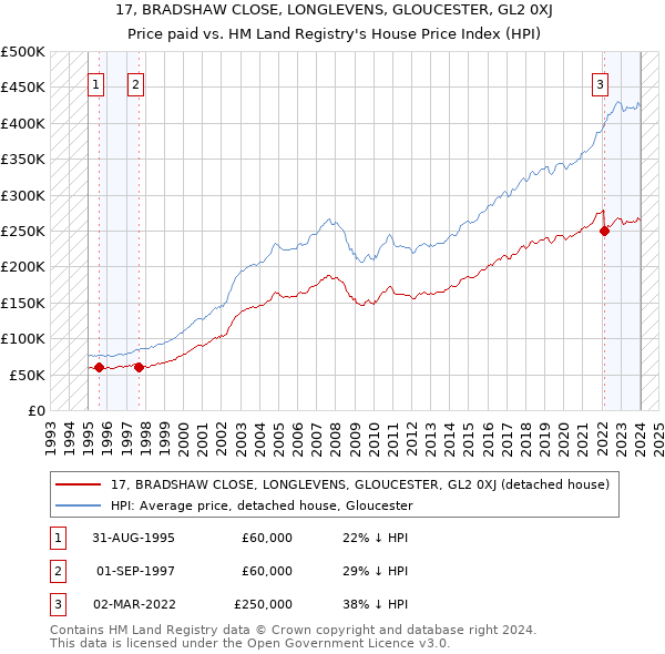 17, BRADSHAW CLOSE, LONGLEVENS, GLOUCESTER, GL2 0XJ: Price paid vs HM Land Registry's House Price Index