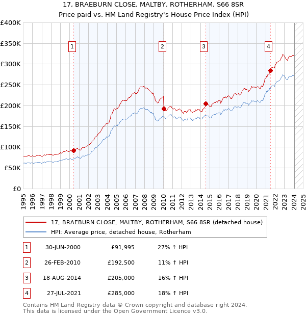 17, BRAEBURN CLOSE, MALTBY, ROTHERHAM, S66 8SR: Price paid vs HM Land Registry's House Price Index