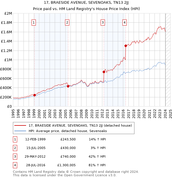 17, BRAESIDE AVENUE, SEVENOAKS, TN13 2JJ: Price paid vs HM Land Registry's House Price Index