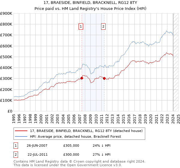 17, BRAESIDE, BINFIELD, BRACKNELL, RG12 8TY: Price paid vs HM Land Registry's House Price Index