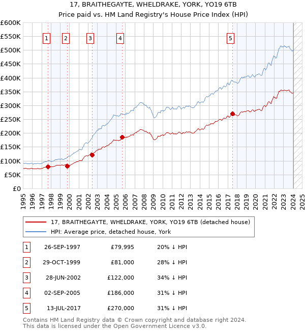 17, BRAITHEGAYTE, WHELDRAKE, YORK, YO19 6TB: Price paid vs HM Land Registry's House Price Index