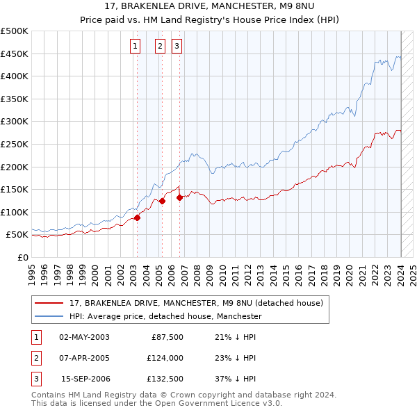 17, BRAKENLEA DRIVE, MANCHESTER, M9 8NU: Price paid vs HM Land Registry's House Price Index