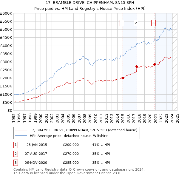 17, BRAMBLE DRIVE, CHIPPENHAM, SN15 3PH: Price paid vs HM Land Registry's House Price Index