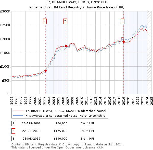 17, BRAMBLE WAY, BRIGG, DN20 8FD: Price paid vs HM Land Registry's House Price Index