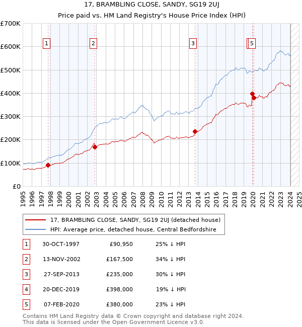 17, BRAMBLING CLOSE, SANDY, SG19 2UJ: Price paid vs HM Land Registry's House Price Index
