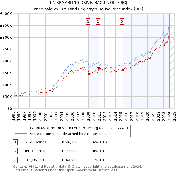 17, BRAMBLING DRIVE, BACUP, OL13 9QJ: Price paid vs HM Land Registry's House Price Index