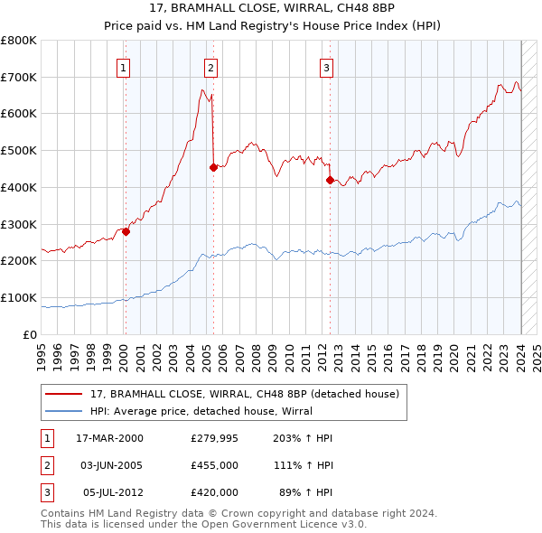 17, BRAMHALL CLOSE, WIRRAL, CH48 8BP: Price paid vs HM Land Registry's House Price Index