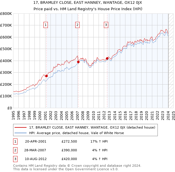 17, BRAMLEY CLOSE, EAST HANNEY, WANTAGE, OX12 0JX: Price paid vs HM Land Registry's House Price Index