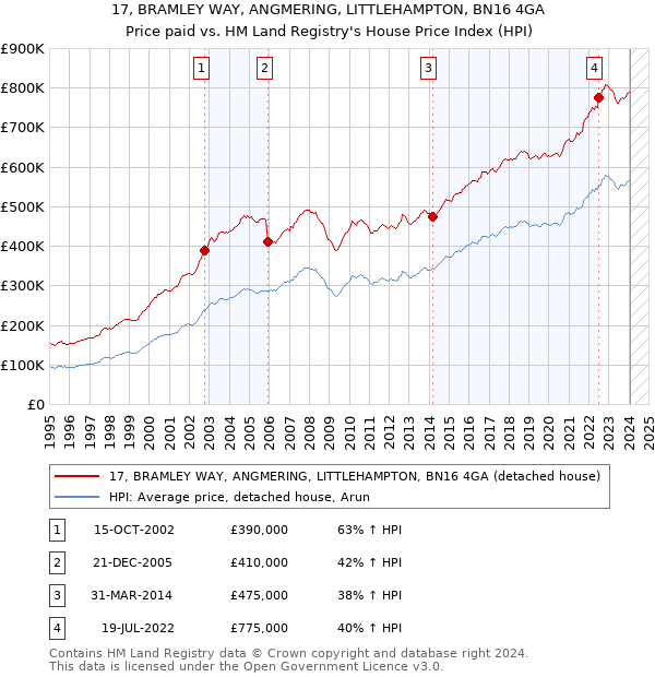 17, BRAMLEY WAY, ANGMERING, LITTLEHAMPTON, BN16 4GA: Price paid vs HM Land Registry's House Price Index