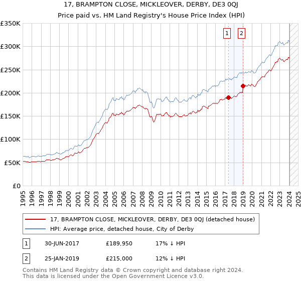 17, BRAMPTON CLOSE, MICKLEOVER, DERBY, DE3 0QJ: Price paid vs HM Land Registry's House Price Index