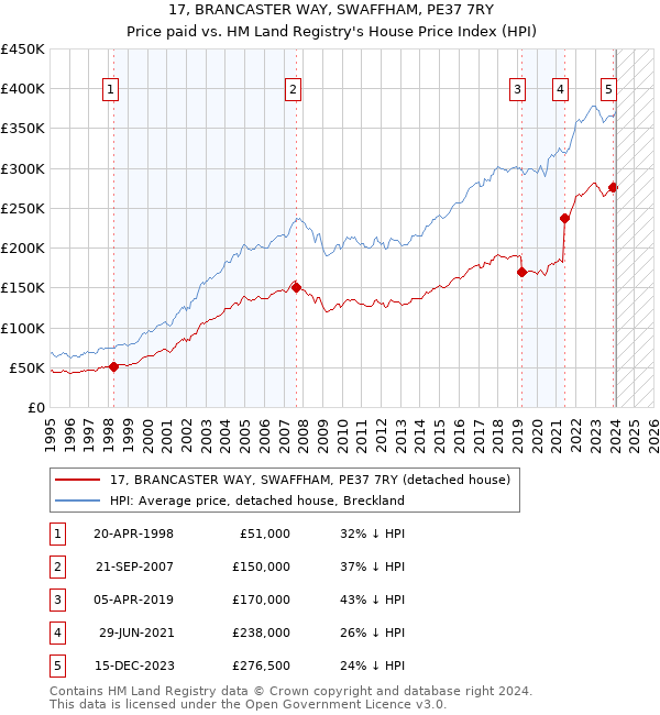 17, BRANCASTER WAY, SWAFFHAM, PE37 7RY: Price paid vs HM Land Registry's House Price Index