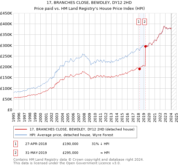 17, BRANCHES CLOSE, BEWDLEY, DY12 2HD: Price paid vs HM Land Registry's House Price Index