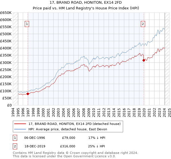 17, BRAND ROAD, HONITON, EX14 2FD: Price paid vs HM Land Registry's House Price Index