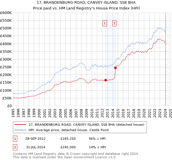 17, BRANDENBURG ROAD, CANVEY ISLAND, SS8 8HA: Price paid vs HM Land Registry's House Price Index
