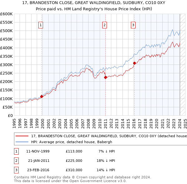 17, BRANDESTON CLOSE, GREAT WALDINGFIELD, SUDBURY, CO10 0XY: Price paid vs HM Land Registry's House Price Index