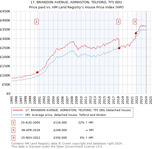 17, BRANDON AVENUE, ADMASTON, TELFORD, TF5 0DU: Price paid vs HM Land Registry's House Price Index