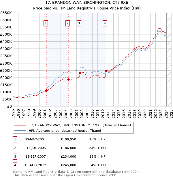 17, BRANDON WAY, BIRCHINGTON, CT7 9XE: Price paid vs HM Land Registry's House Price Index
