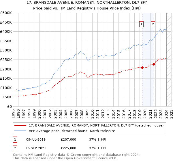 17, BRANSDALE AVENUE, ROMANBY, NORTHALLERTON, DL7 8FY: Price paid vs HM Land Registry's House Price Index