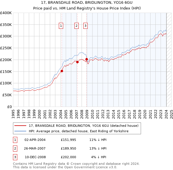 17, BRANSDALE ROAD, BRIDLINGTON, YO16 6GU: Price paid vs HM Land Registry's House Price Index