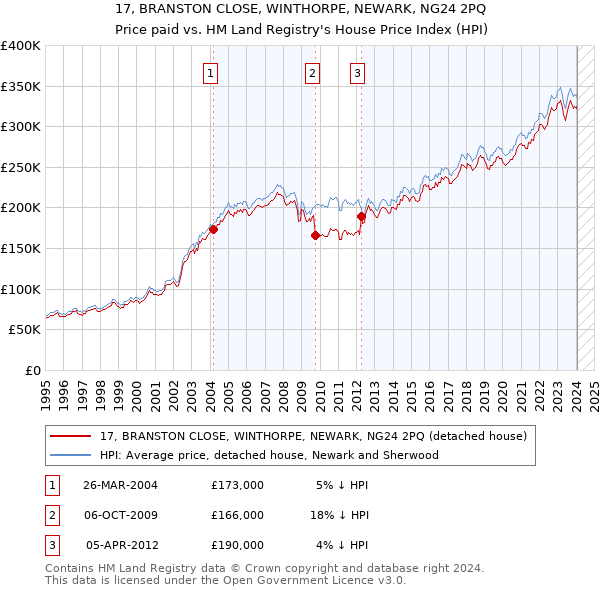 17, BRANSTON CLOSE, WINTHORPE, NEWARK, NG24 2PQ: Price paid vs HM Land Registry's House Price Index