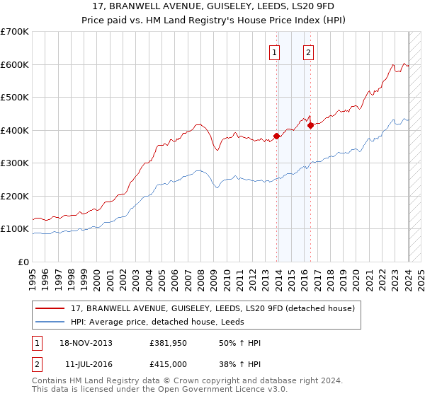 17, BRANWELL AVENUE, GUISELEY, LEEDS, LS20 9FD: Price paid vs HM Land Registry's House Price Index
