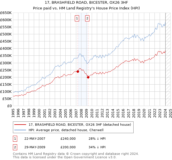 17, BRASHFIELD ROAD, BICESTER, OX26 3HF: Price paid vs HM Land Registry's House Price Index