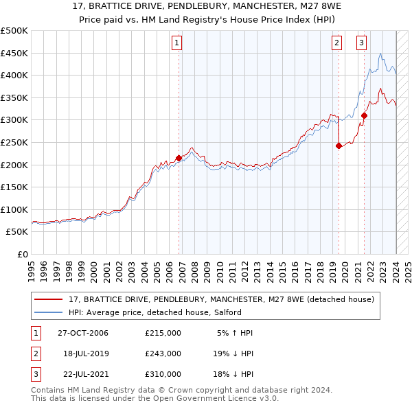 17, BRATTICE DRIVE, PENDLEBURY, MANCHESTER, M27 8WE: Price paid vs HM Land Registry's House Price Index