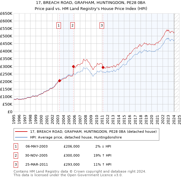 17, BREACH ROAD, GRAFHAM, HUNTINGDON, PE28 0BA: Price paid vs HM Land Registry's House Price Index