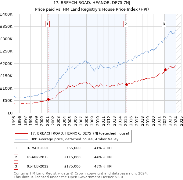 17, BREACH ROAD, HEANOR, DE75 7NJ: Price paid vs HM Land Registry's House Price Index