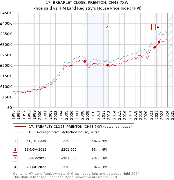 17, BREARLEY CLOSE, PRENTON, CH43 7XW: Price paid vs HM Land Registry's House Price Index