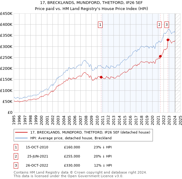 17, BRECKLANDS, MUNDFORD, THETFORD, IP26 5EF: Price paid vs HM Land Registry's House Price Index