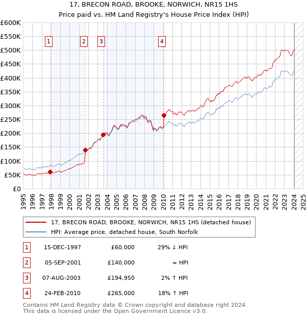 17, BRECON ROAD, BROOKE, NORWICH, NR15 1HS: Price paid vs HM Land Registry's House Price Index