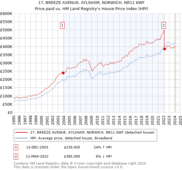 17, BREEZE AVENUE, AYLSHAM, NORWICH, NR11 6WF: Price paid vs HM Land Registry's House Price Index