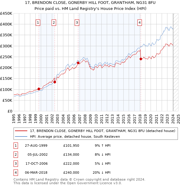 17, BRENDON CLOSE, GONERBY HILL FOOT, GRANTHAM, NG31 8FU: Price paid vs HM Land Registry's House Price Index