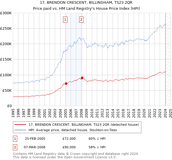 17, BRENDON CRESCENT, BILLINGHAM, TS23 2QR: Price paid vs HM Land Registry's House Price Index