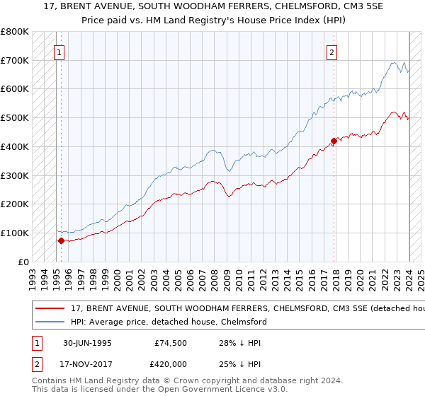 17, BRENT AVENUE, SOUTH WOODHAM FERRERS, CHELMSFORD, CM3 5SE: Price paid vs HM Land Registry's House Price Index