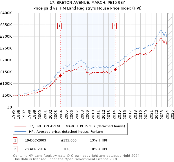 17, BRETON AVENUE, MARCH, PE15 9EY: Price paid vs HM Land Registry's House Price Index