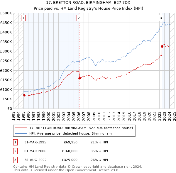 17, BRETTON ROAD, BIRMINGHAM, B27 7DX: Price paid vs HM Land Registry's House Price Index