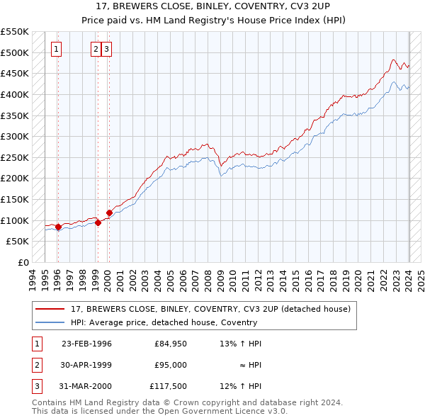 17, BREWERS CLOSE, BINLEY, COVENTRY, CV3 2UP: Price paid vs HM Land Registry's House Price Index