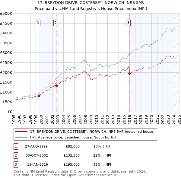 17, BREYDON DRIVE, COSTESSEY, NORWICH, NR8 5AR: Price paid vs HM Land Registry's House Price Index