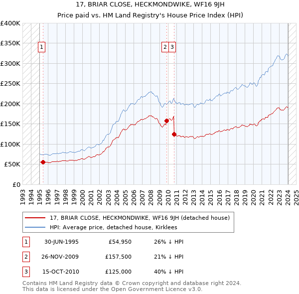17, BRIAR CLOSE, HECKMONDWIKE, WF16 9JH: Price paid vs HM Land Registry's House Price Index