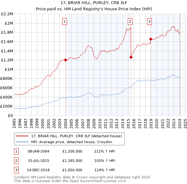 17, BRIAR HILL, PURLEY, CR8 3LF: Price paid vs HM Land Registry's House Price Index