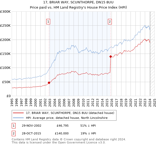 17, BRIAR WAY, SCUNTHORPE, DN15 8UU: Price paid vs HM Land Registry's House Price Index
