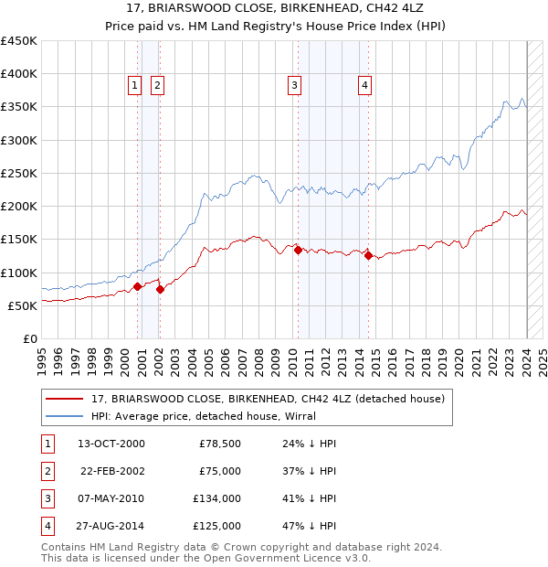 17, BRIARSWOOD CLOSE, BIRKENHEAD, CH42 4LZ: Price paid vs HM Land Registry's House Price Index