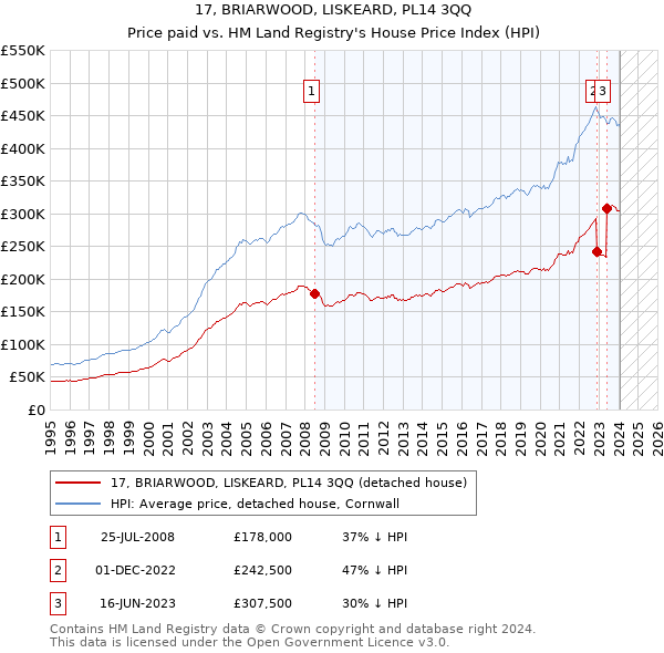 17, BRIARWOOD, LISKEARD, PL14 3QQ: Price paid vs HM Land Registry's House Price Index