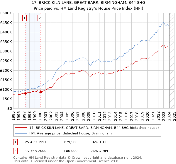 17, BRICK KILN LANE, GREAT BARR, BIRMINGHAM, B44 8HG: Price paid vs HM Land Registry's House Price Index