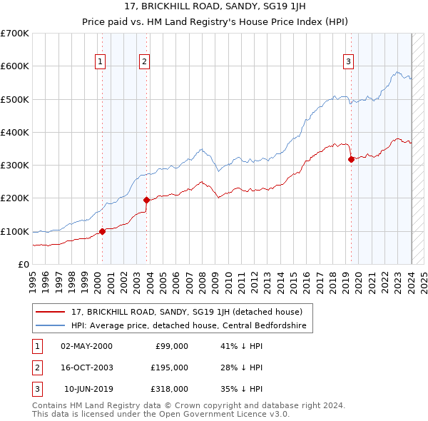 17, BRICKHILL ROAD, SANDY, SG19 1JH: Price paid vs HM Land Registry's House Price Index